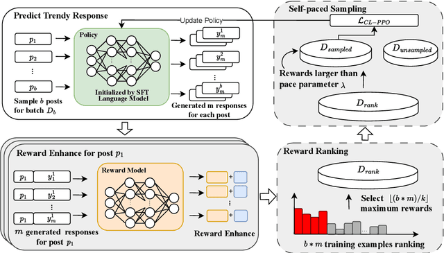 Figure 3 for PopALM: Popularity-Aligned Language Models for Social Media Trendy Response Prediction