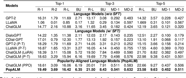 Figure 4 for PopALM: Popularity-Aligned Language Models for Social Media Trendy Response Prediction
