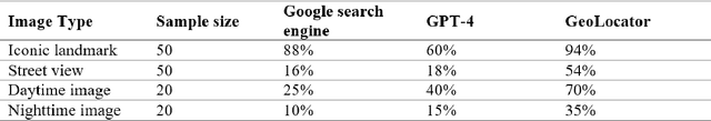 Figure 1 for Attention: Large Multimodal Model is Watching your Geo-privacy