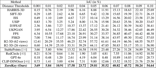 Figure 3 for ZeroKey: Point-Level Reasoning and Zero-Shot 3D Keypoint Detection from Large Language Models