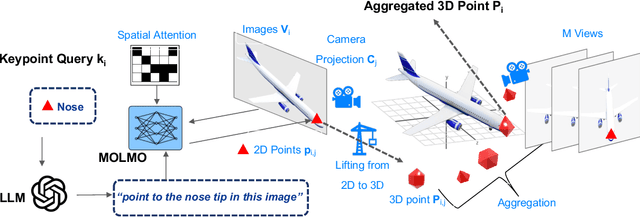 Figure 2 for ZeroKey: Point-Level Reasoning and Zero-Shot 3D Keypoint Detection from Large Language Models