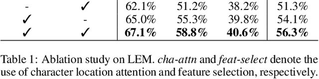 Figure 2 for Towards Robust Scene Text Image Super-resolution via Explicit Location Enhancement