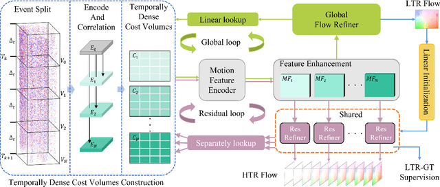 Figure 1 for ResFlow: Fine-tuning Residual Optical Flow for Event-based High Temporal Resolution Motion Estimation