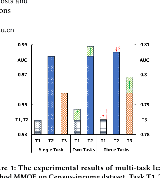 Figure 1 for Efficient Multi-task Prompt Tuning for Recommendation