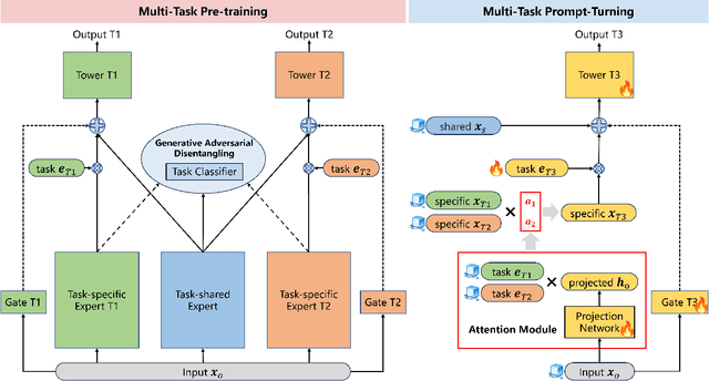 Figure 3 for Efficient Multi-task Prompt Tuning for Recommendation