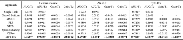 Figure 4 for Efficient Multi-task Prompt Tuning for Recommendation