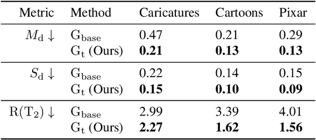 Figure 3 for 3DAvatarGAN: Bridging Domains for Personalized Editable Avatars