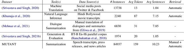 Figure 2 for MUTANT: A Multi-sentential Code-mixed Hinglish Dataset