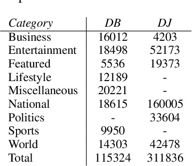 Figure 3 for MUTANT: A Multi-sentential Code-mixed Hinglish Dataset