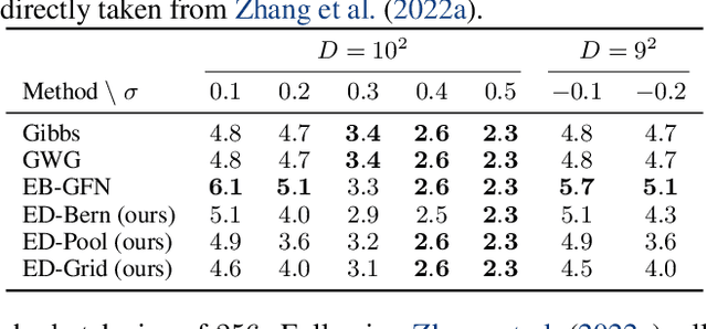 Figure 4 for Training Discrete Energy-Based Models with Energy Discrepancy