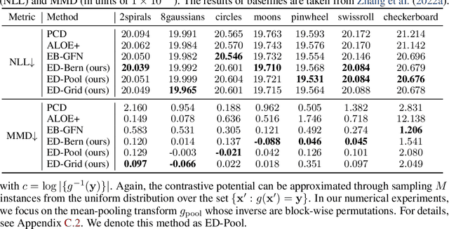 Figure 1 for Training Discrete Energy-Based Models with Energy Discrepancy