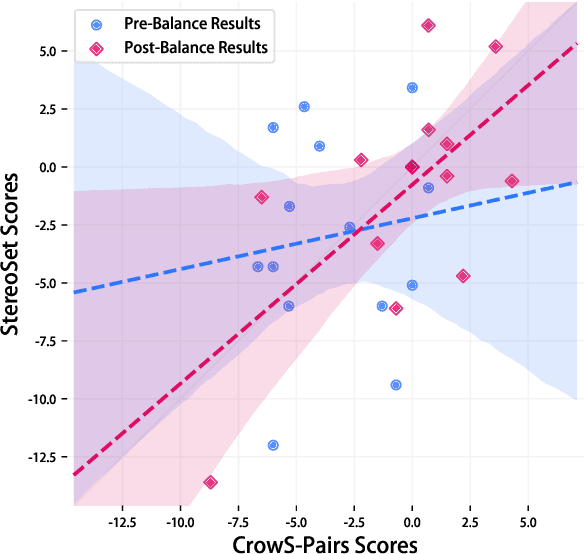 Figure 3 for Blind Men and the Elephant: Diverse Perspectives on Gender Stereotypes in Benchmark Datasets