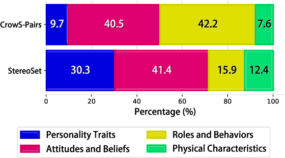 Figure 4 for Blind Men and the Elephant: Diverse Perspectives on Gender Stereotypes in Benchmark Datasets