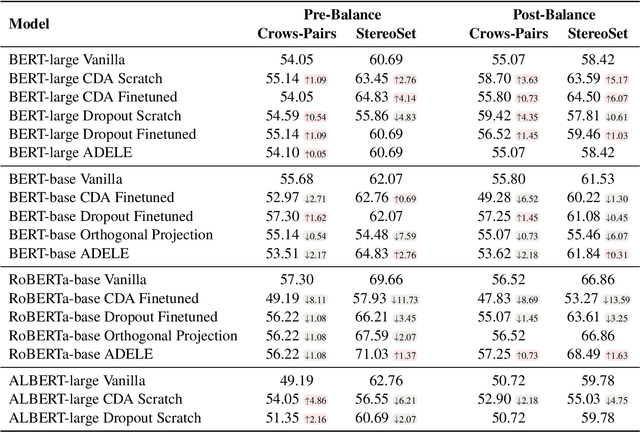 Figure 2 for Blind Men and the Elephant: Diverse Perspectives on Gender Stereotypes in Benchmark Datasets