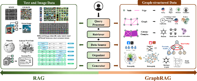 Figure 1 for Retrieval-Augmented Generation with Graphs (GraphRAG)