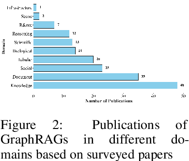 Figure 3 for Retrieval-Augmented Generation with Graphs (GraphRAG)