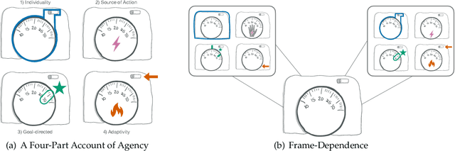 Figure 1 for Agency Is Frame-Dependent