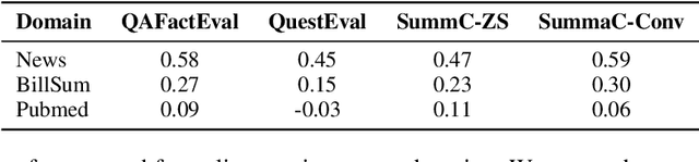 Figure 2 for Evaluating the Factuality of Zero-shot Summarizers Across Varied Domains