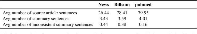 Figure 4 for Evaluating the Factuality of Zero-shot Summarizers Across Varied Domains