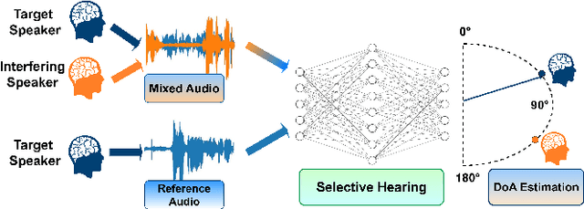 Figure 1 for LocSelect: Target Speaker Localization with an Auditory Selective Hearing Mechanism