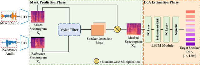 Figure 3 for LocSelect: Target Speaker Localization with an Auditory Selective Hearing Mechanism