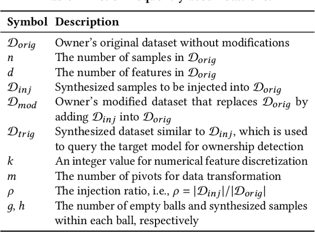 Figure 1 for From Zero to Hero: Detecting Leaked Data through Synthetic Data Injection and Model Querying