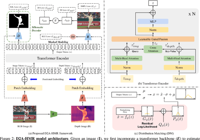 Figure 2 for Distribution and Depth-Aware Transformers for 3D Human Mesh Recovery