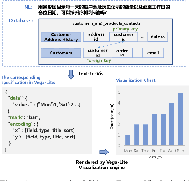 Figure 1 for Automatic Data Visualization Generation from Chinese Natural Language Questions