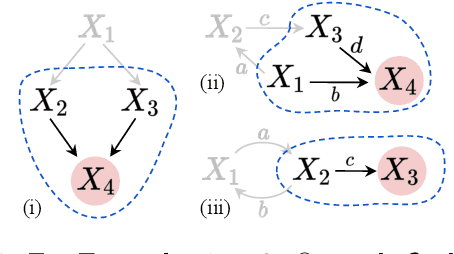 Figure 1 for Local Causal Discovery with Linear non-Gaussian Cyclic Models