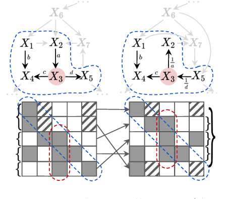 Figure 4 for Local Causal Discovery with Linear non-Gaussian Cyclic Models