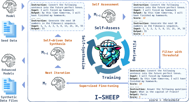 Figure 1 for I-SHEEP: Self-Alignment of LLM from Scratch through an Iterative Self-Enhancement Paradigm