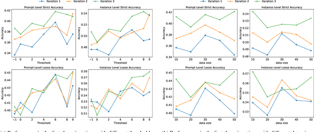 Figure 3 for I-SHEEP: Self-Alignment of LLM from Scratch through an Iterative Self-Enhancement Paradigm