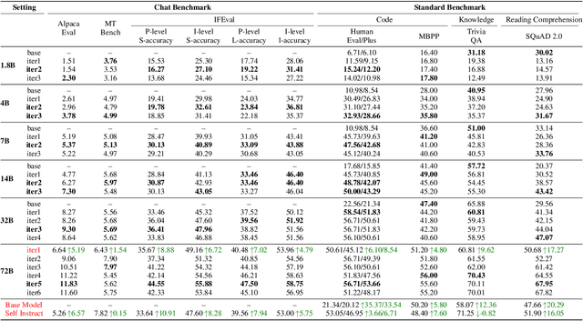 Figure 2 for I-SHEEP: Self-Alignment of LLM from Scratch through an Iterative Self-Enhancement Paradigm