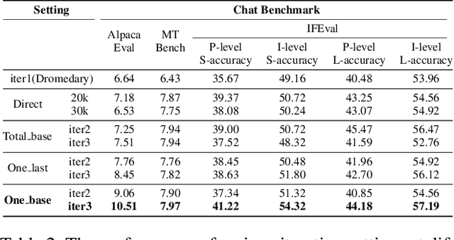 Figure 4 for I-SHEEP: Self-Alignment of LLM from Scratch through an Iterative Self-Enhancement Paradigm