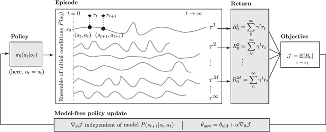 Figure 2 for Deep Dive into Model-free Reinforcement Learning for Biological and Robotic Systems: Theory and Practice