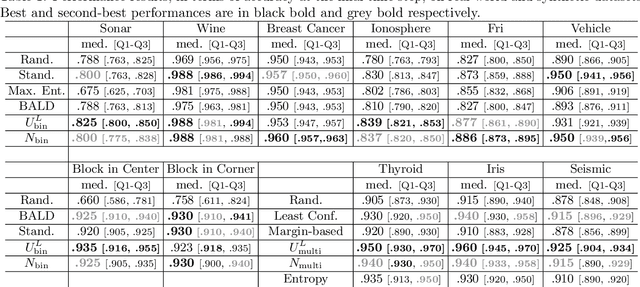 Figure 1 for Improving Active Learning with a Bayesian Representation of Epistemic Uncertainty