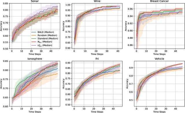 Figure 2 for Improving Active Learning with a Bayesian Representation of Epistemic Uncertainty