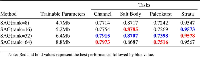 Figure 4 for A foundation model enpowered by a multi-modal prompt engine for universal seismic geobody interpretation across surveys