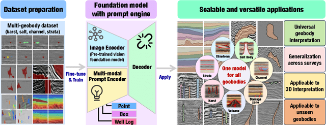 Figure 1 for A foundation model enpowered by a multi-modal prompt engine for universal seismic geobody interpretation across surveys