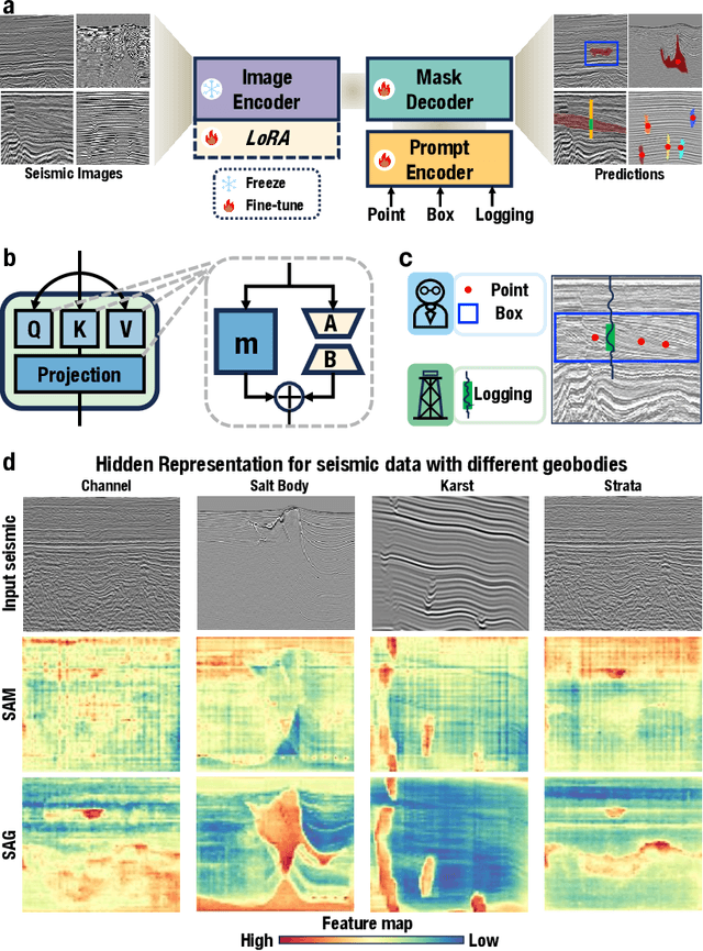 Figure 3 for A foundation model enpowered by a multi-modal prompt engine for universal seismic geobody interpretation across surveys