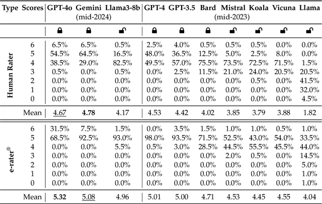 Figure 3 for Evaluating AI-Generated Essays with GRE Analytical Writing Assessment