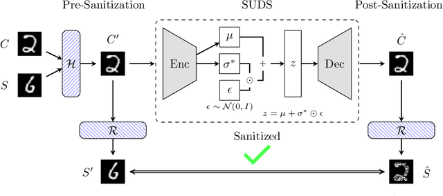 Figure 3 for SUDS: Sanitizing Universal and Dependent Steganography