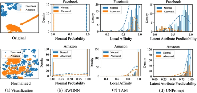 Figure 1 for Zero-shot Generalist Graph Anomaly Detection with Unified Neighborhood Prompts