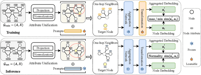 Figure 3 for Zero-shot Generalist Graph Anomaly Detection with Unified Neighborhood Prompts