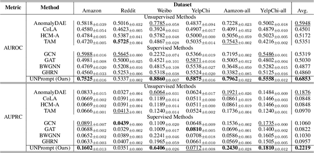 Figure 2 for Zero-shot Generalist Graph Anomaly Detection with Unified Neighborhood Prompts