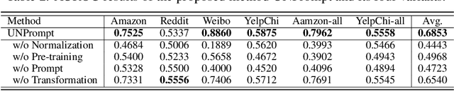 Figure 4 for Zero-shot Generalist Graph Anomaly Detection with Unified Neighborhood Prompts