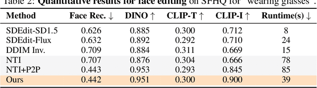 Figure 3 for Semantic Image Inversion and Editing using Rectified Stochastic Differential Equations