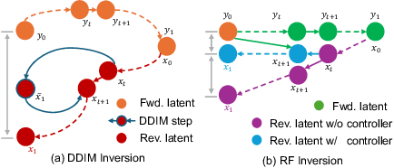 Figure 2 for Semantic Image Inversion and Editing using Rectified Stochastic Differential Equations