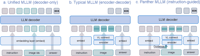 Figure 3 for Panther: Illuminate the Sight of Multimodal LLMs with Instruction-Guided Visual Prompts