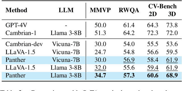 Figure 4 for Panther: Illuminate the Sight of Multimodal LLMs with Instruction-Guided Visual Prompts